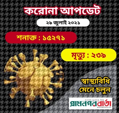 করোনায় এক দিনে শনাক্ত হয়েছেন ১৫ হাজার ২৭১ জন করোনায় এক দিনে শনাক্ত হয়েছেন ১৫ হাজার ২৭১ জন
