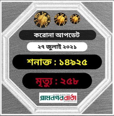 করোনায় এক দিনে ২৫৮ মৃত্যুর নতুন রেকর্ড, শনাক্ত ১৪৯২৫ করোনায় এক দিনে ২৫৮ মৃত্যুর নতুন রেকর্ড, শনাক্ত ১৪৯২৫