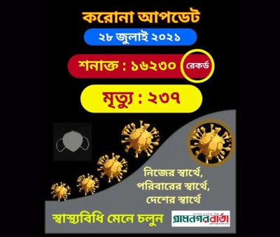 এক দিনে মৃত্যু ২৩৭, শনাক্ত ১৬২৩০ এক দিনে মৃত্যু ২৩৭, শনাক্ত ১৬২৩০