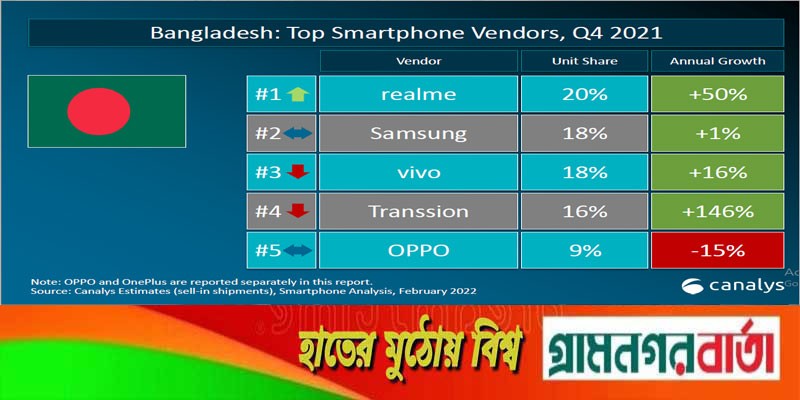 ২০২১ সালের ৪র্থ প্রান্তিকে দেশের সেরা স্মার্টফোন ব্র্যান্ড রিয়েলমি, ক্যানালিসের প্রতিবেদন ২০২১ সালের ৪র্থ প্রান্তিকে দেশের সেরা স্মার্টফোন ব্র্যান্ড রিয়েলমি, ক্যানালিসের প্রতিবেদন