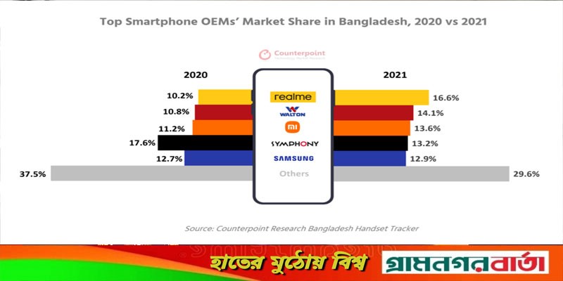 ২০২১ সালে বাংলাদেশের স্মার্টফোন মার্কেটের শীর্ষে রিয়েলমি: কাউন্টারপয়েন্টের প্রতিবেদন ২০২১ সালে বাংলাদেশের স্মার্টফোন মার্কেটের শীর্ষে রিয়েলমি: কাউন্টারপয়েন্টের প্রতিবেদন