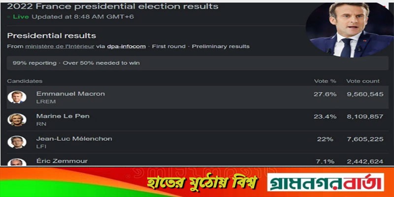 ফ্রান্সের প্রেসিডেন্ট নির্বাচনে জিতলেন ম্যাকরন, তবে ... ফ্রান্সের প্রেসিডেন্ট নির্বাচনে জিতলেন ম্যাকরন, তবে ...
