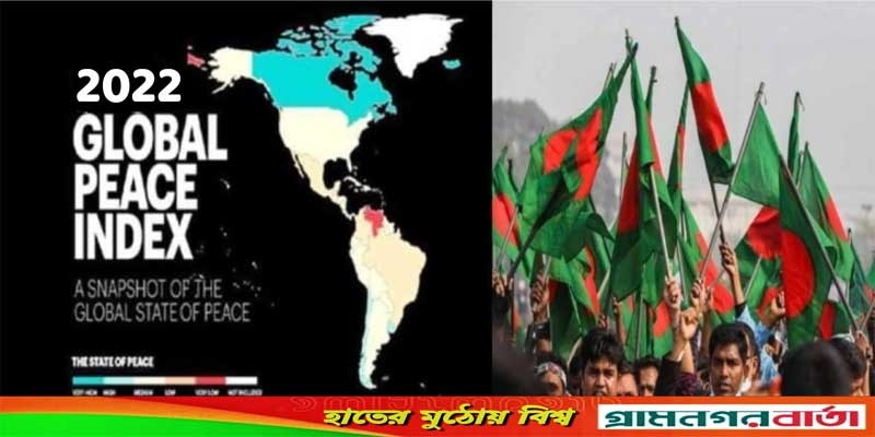 বৈশ্বিক শান্তি সূচকে বাংলাদেশের অবস্থান ৯৬তম বৈশ্বিক শান্তি সূচকে বাংলাদেশের অবস্থান ৯৬তম