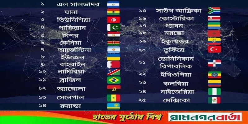শ্রীলঙ্কার মতো ঝুঁকিতে রয়েছে যেসব দেশ, তালিকায় নেই বাংলাদেশ শ্রীলঙ্কার মতো ঝুঁকিতে রয়েছে যেসব দেশ, তালিকায় নেই বাংলাদেশ