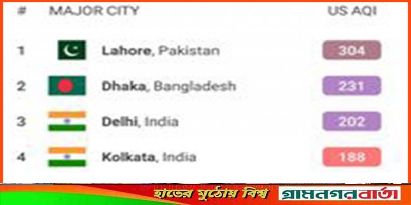 বায়ুদূষণে বিশ্বে প্রথম অবস্থানে পাকিস্তান দ্বিতীয় ঢাকা