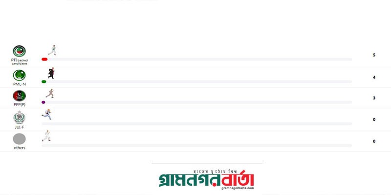 পাকিস্তানে ভোটের ফল ঘোষণা শুরু, চমক দেখাচ্ছে পিটিআই প্রার্থীরা পাকিস্তানে ভোটের ফল ঘোষণা শুরু, চমক দেখাচ্ছে পিটিআই প্রার্থীরা
