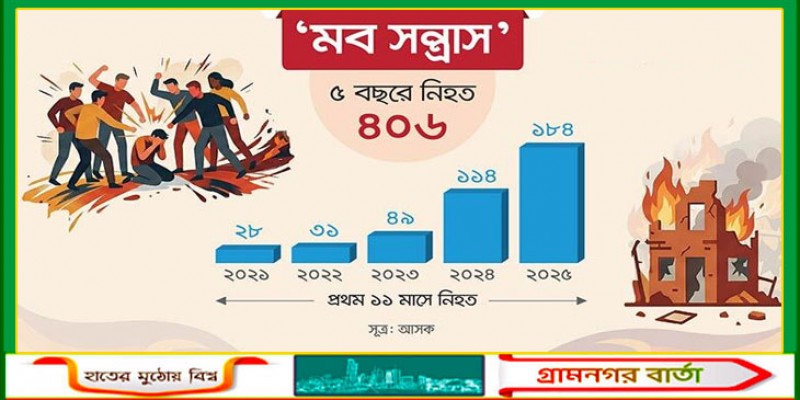 মব সন্ত্রাসে দেড় বছরে নিহত ২৮০