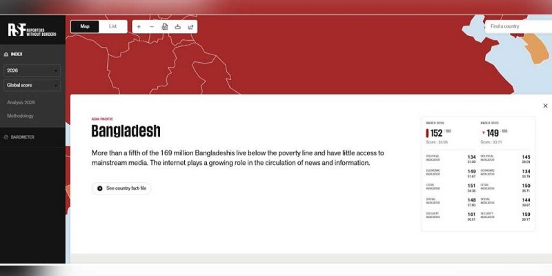 গণমাধ্যমের স্বাধীনতা সূচকে এবার তিন ধাপ পিছিয়েছে বাংলাদেশ